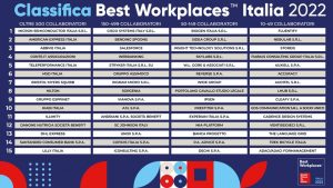 La classifica dei Best Workplaces Italia 2022